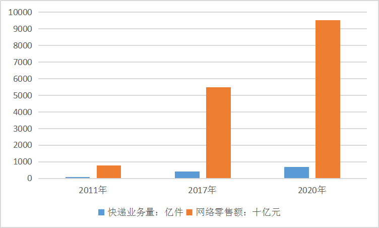 2019年中國物流行業(yè)市場(chǎng)現(xiàn)狀及業(yè)務(wù)量趨勢(shì)研究分析